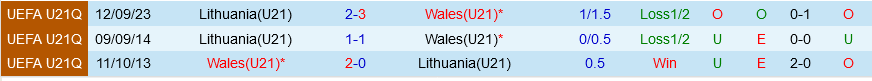 U21 Wales vs U21 Litva