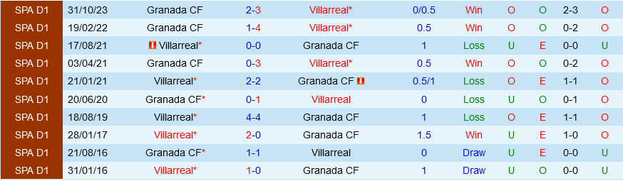 Villarreal đấu với Granada