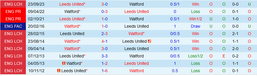 Watford đấu với Leeds