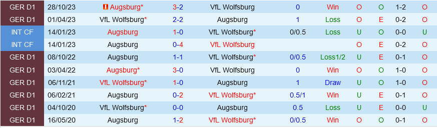 Wolfsburg đấu với Augsburg