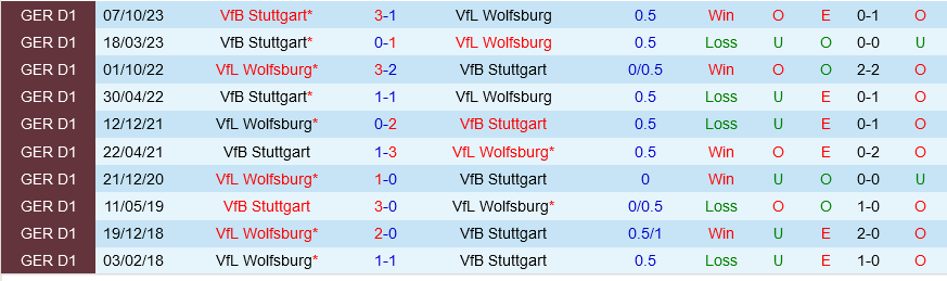 Wolfsburg đấu với Stuttgart