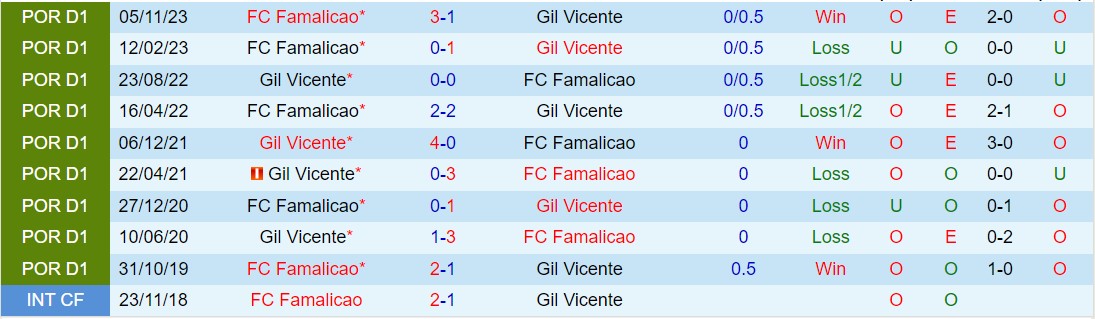 Nhận định Gil Vicente vs Famalicao 22h30 ngày 293 (Giải vô địch quốc gia Bồ Đào Nha 202324) 1