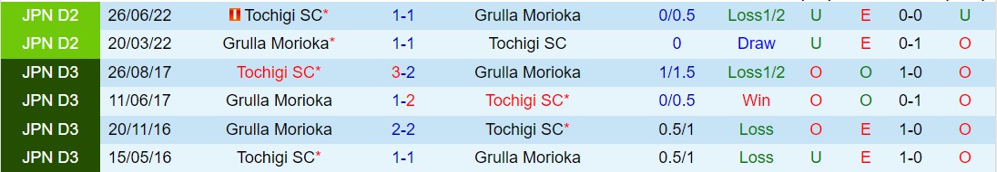 Nhận định Grulla Morioka vs Tochigi 4h00 ngày 133 (Cúp Liên đoàn Nhật Bản 2024) 1