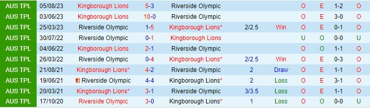 Nhận định Kingborough Lions vs Riverside Olympic 12h30 ngày 233 (Giải vô địch bang Tasmania 2024) 1