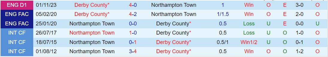 Nhận định Northampton vs Derby County, 22h, ngày 233 (hạng 3, Anh 202324) 1