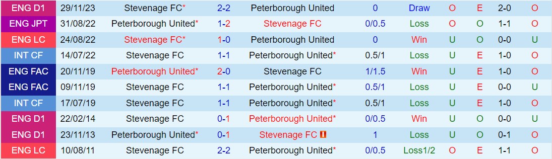 Nhận định Peterborough vs Stevenage 3h00 ngày 143 (hạng 3 Anh 202324) 1