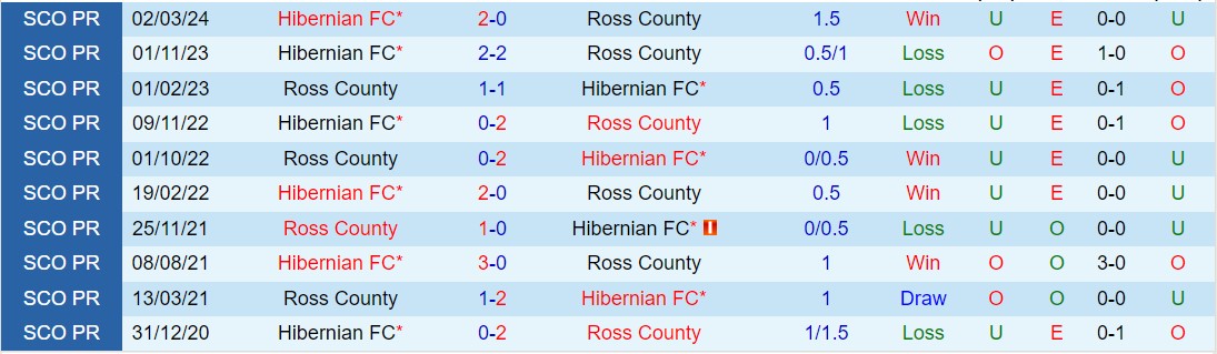 Nhận định Ross County vs Hibernian 2h45 ngày 143 (Giải vô địch quốc gia Scotland 202324) 1