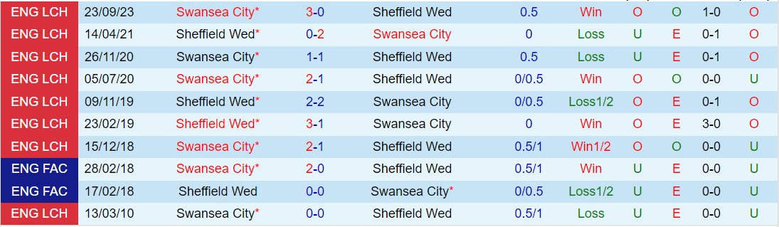 Nhận định Sheffield Wednesday vs Swansea 22h00 ngày 293 (Giải hạng Nhất Anh 202324) 1