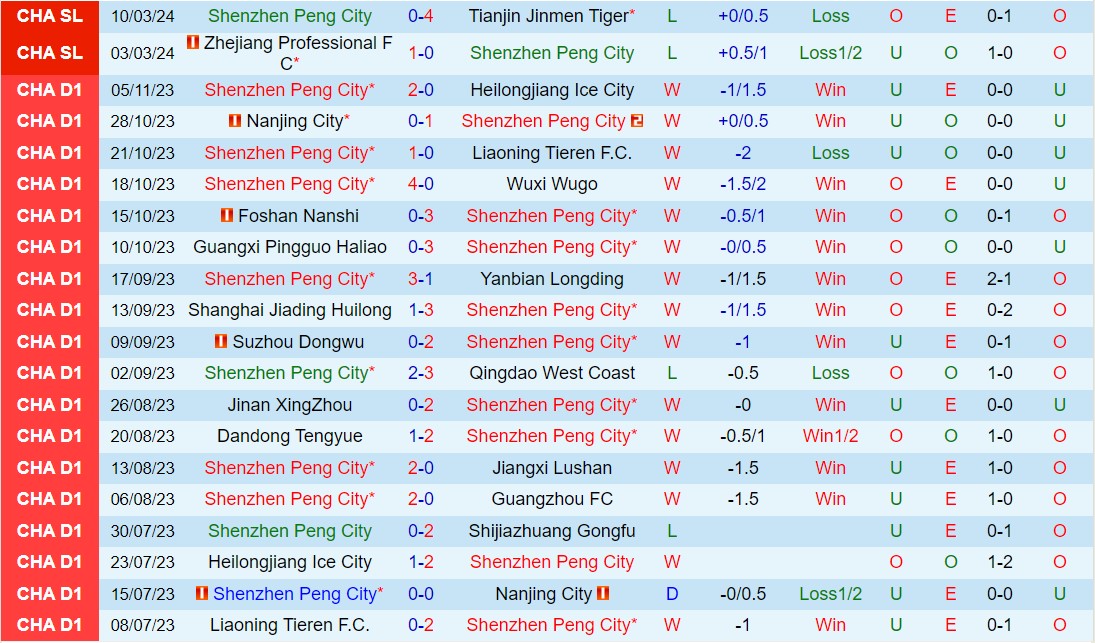 Nhận định Thâm Quyến Peng City vs Cangzhou Mighty Lions 18:35 ngày 293 (Shenzhen Peng City vs Cangzhou Mighty Lions) 1