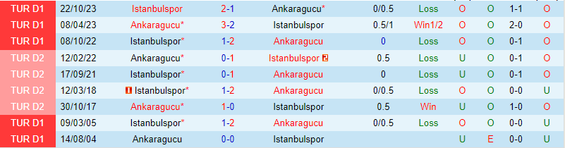 Nhận định Ankaragucu vs Istanbulspor 17h30 ngày 23 (Giải vô địch quốc gia Thổ Nhĩ Kỳ) 1