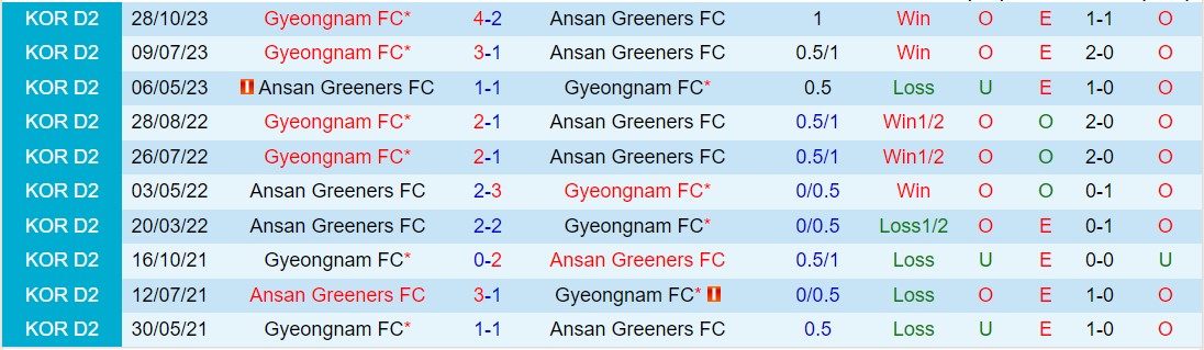 Nhận định Ansan Greeners vs Kyungnam 12h ngày 13 (Hạng 2 Hàn Quốc 202324) 1