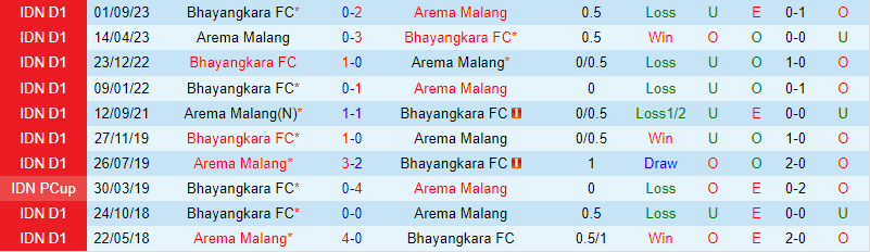 Nhận định Arema vs Bhayangkara 19h ngày 63 (Giải vô địch quốc gia Indonesia) 1