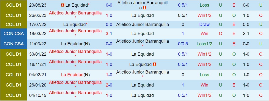 Nhận định Atletico Junior vs La Equidad 7h30 ngày 303 (Giải vô địch quốc gia Colombia 2024) 1