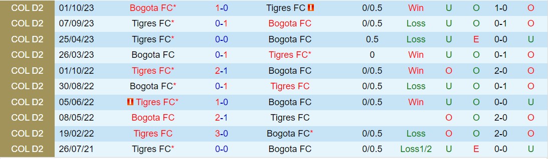 Nhận định Bogota FC vs Tigres FC 8h05 ngày 273 (hạng 2 Colombia 2024) 1