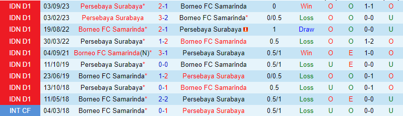 Nhận định Borneo vs Persebaya Surabaya 19h ngày 73 (Giải vô địch quốc gia Indonesia) 1