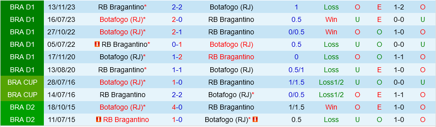 Botafogo vs Bragantino