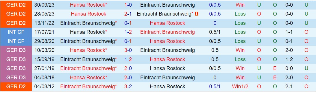 Nhận định Braunschweig vs Hansa Rostock 0:30 ngày 93 (Đức đứng thứ 2 202324) 1
