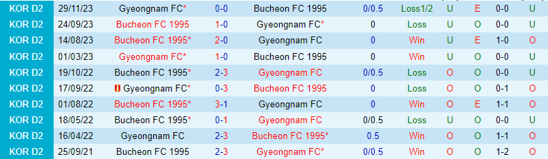 Nhận định Bucheon vs Kyungnam 12h ngày 313 (hạng 2 Hàn Quốc) 1