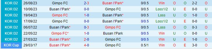 Nhận định Busan IPark vs Gimpo 12h ngày 173 (hạng 2 Hàn Quốc 2024) 1