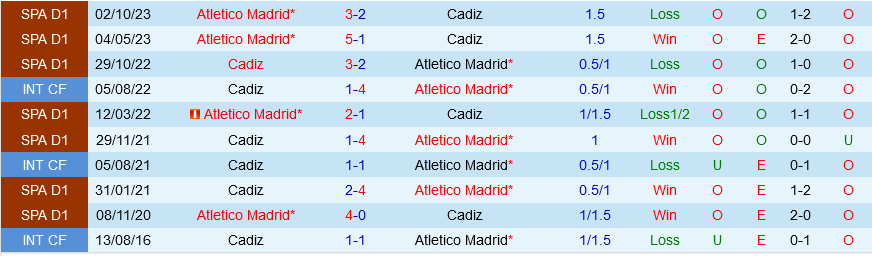 Cádiz vs Atletico Madrid