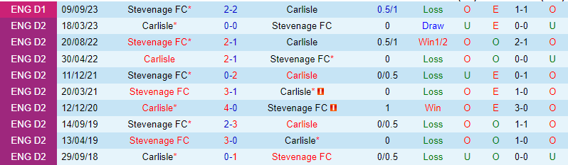 Nhận định Carlisle vs Stevenage, 22h, ngày 233 (hạng 3 Anh) 1