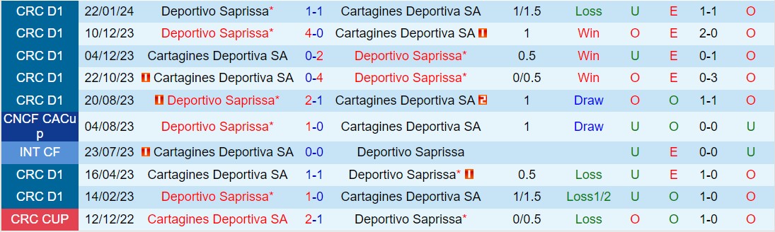 Nhận định Cartagines vs Saprissa 9h00 ngày 283 (Giải vô địch quốc gia Costa Rica 2024) 1
