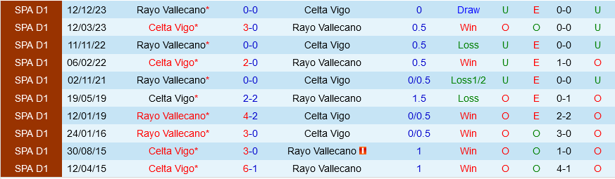 Celta Vigo vs Vallecano