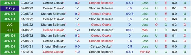 Nhận định Cerezo Osaka vs Shonan Bellmare 14h00 ngày 303 (Giải vô địch quốc gia Nhật Bản 2024) 1