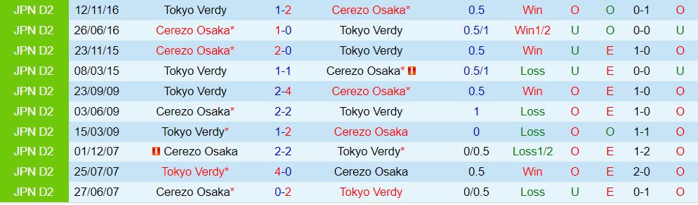 Nhận định Cerezo Osaka vs Tokyo Verdy 14h00 ngày 93 (Giải vô địch quốc gia Nhật Bản 202324) 1