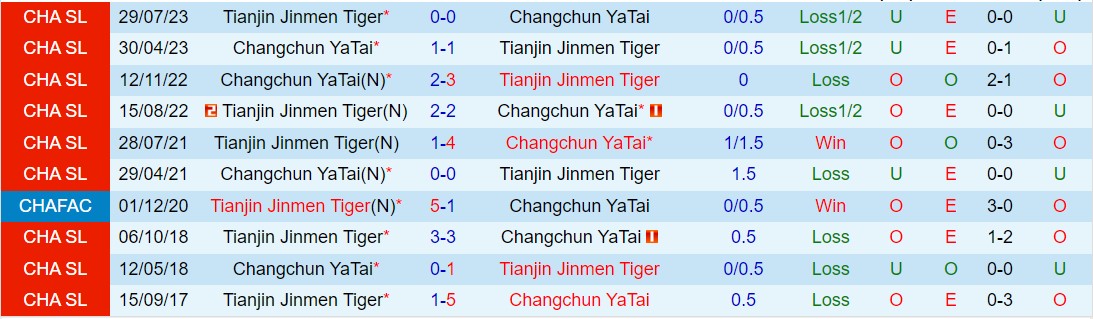 Nhận định Changchun Yatai vs Thiên Tân Jinmen Tiger 14h30 ngày 313 (Giải vô địch quốc gia Trung Quốc 2024) 1