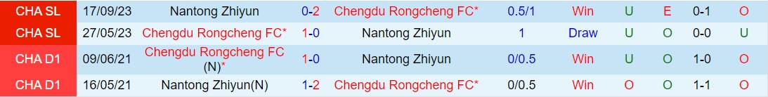 Nhận định Thành Đô Rong Thành vs Nantong Zhiyun 18h00 ngày 303 (Giải vô địch quốc gia Trung Quốc 2024) 1