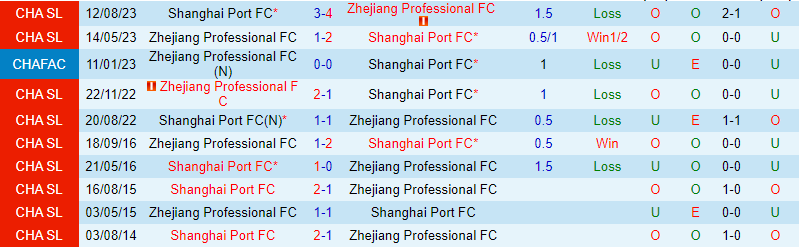 Nhận định Chiết Giang Professional vs Shanghai Port 18h35 ngày 93 (Giải vô địch quốc gia Trung Quốc) 1