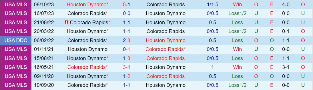 Nhận định Colorado Rapids vs Houston Dynamo 8h30 ngày 243 (American Professional 2024) 1
