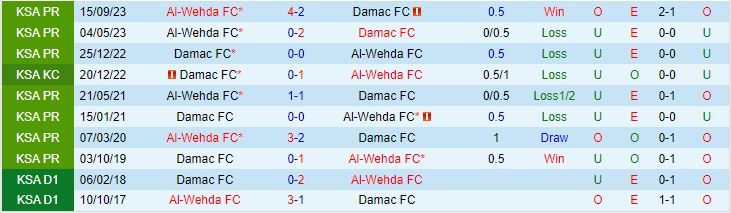 Nhận định Damac vs Al Wehda 21h00 ngày 73 (Giải vô địch quốc gia Ả Rập Saudi 202324) 1