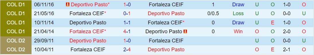Nhận định Deportivo Pasto vs Fortaleza 8h10 ngày 53 (Giải vô địch quốc gia Colombia 2024) 1