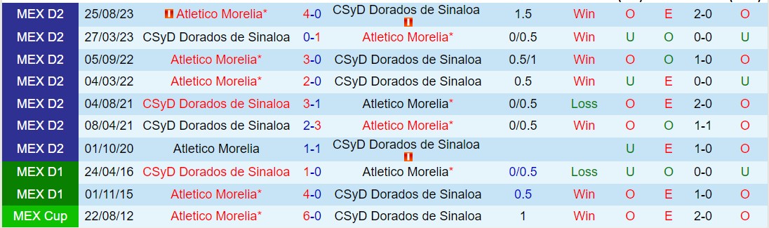 Nhận định Dorados vs Atletico Morelia 10h05 phút 73 (hạng 2 Mexico 202324) 1