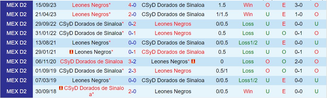 Nhận định Dorados vs Leones Negros 10h05, ngày 213 (hạng 2 Mexico 2024) 1