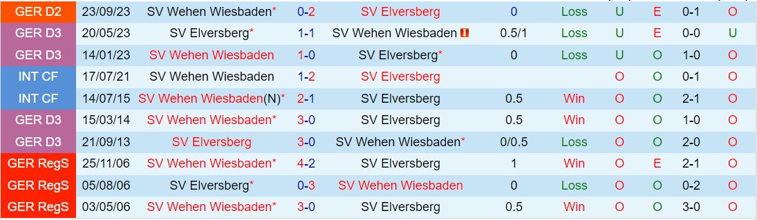 Nhận định Elversberg vs Wehen Wiesbaden 19h30 ngày 33 (Đức đứng thứ 2 202324) 1