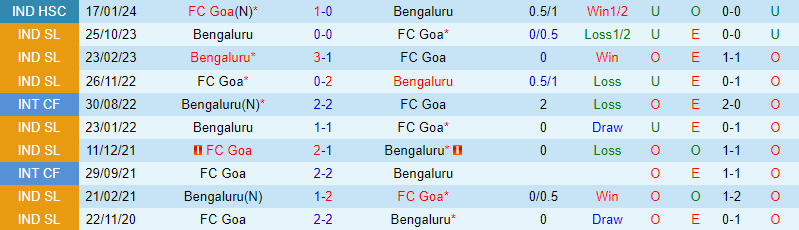 Bình luận trận đấu Goa vs Bengaluru 21h ngày 143 (Giải vô địch quốc gia Ấn Độ) 1