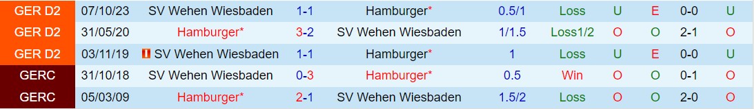 Nhận định Hamburger vs Wehen Wiesbaden 7h30 ngày 173 (Đức đứng thứ 2 202324) 1