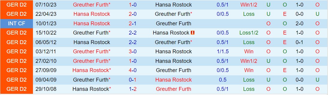 Nhận định Hansa Rostock vs Greuther Furth 19h00 ngày 163 (Đức đứng thứ 2 202324) 1