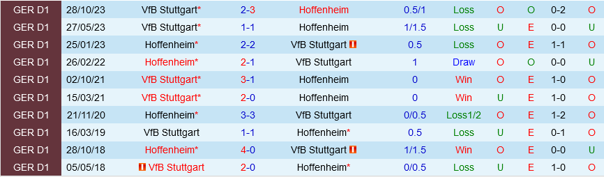 Hoffenheim đấu với Stuttgart