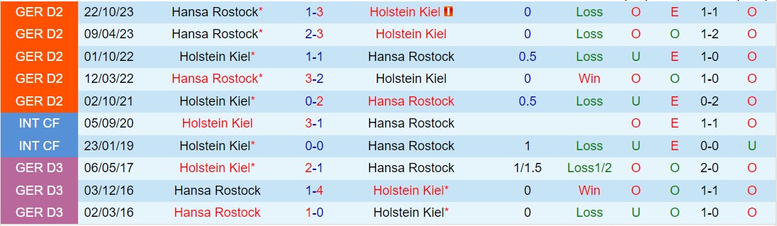 Nhận định Holstein Kiel vs Hansa Rostock 19h00 ngày 303 (Đức đứng thứ 2 202324) 1