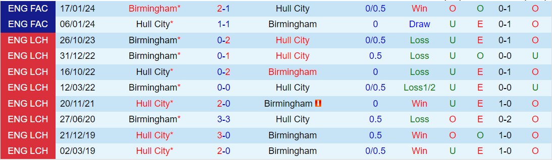 Nhận định Hull vs Birmingham 2:45 ngày 63 (Anh hạng nhất 202324) 1