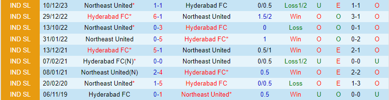 Nhận định trận đấu Hyderabad vs Đông Bắc United 21h00 ngày 43 (Giải vô địch quốc gia Ấn Độ) 1