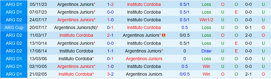 Instituto vs Argentinos Juniors