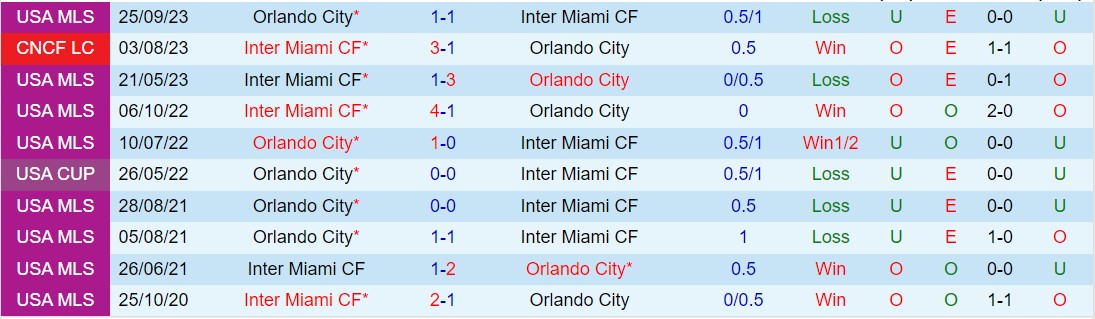 Nhận định Inter Miami vs Orlando 4h30 ngày 33 (American Professional 2024) 1