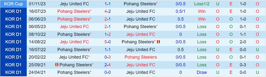 Nhận định Jeju United vs Pohang Steelers 2h30 ngày 303 (Giải vô địch quốc gia Hàn Quốc 2024) 1