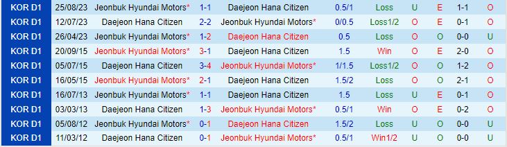 Nhận định Jeonbuk vs Daejeon Citizen 2h30 ngày 13 (Giải vô địch quốc gia Hàn Quốc 2024) 1