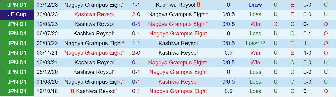 Nhận định Kashiwa Reysol vs Nagoya Grampus Eight 13h00 ngày 163 (Giải vô địch quốc gia Nhật Bản 2024) 1